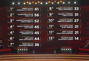 Ballando con le Stelle Monica Guerritore e Luca Urso hanno vinto la puntata la classifica